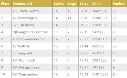 Tabelle Bezirksliga Herren 1 Februar 2018